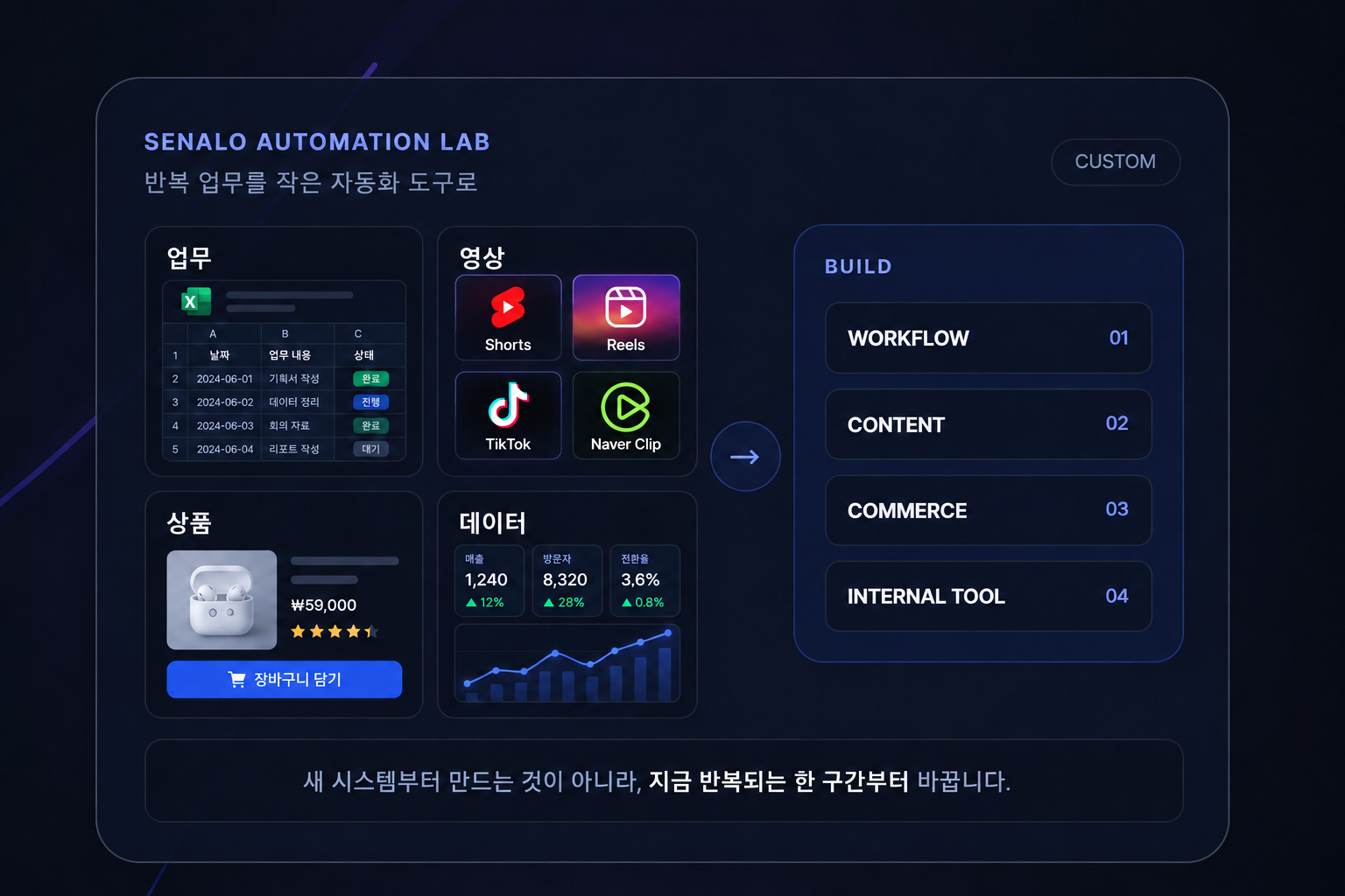 SENALO Custom Automation이 업무, 영상, 상품, 데이터를 자동화 도구로 연결하는 예시